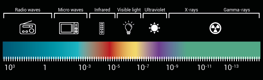 electromagnetic radiation