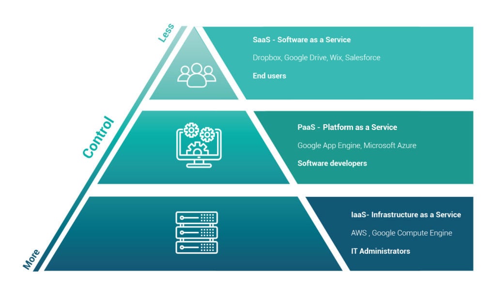 SaaS PaaS IaaS pyramide