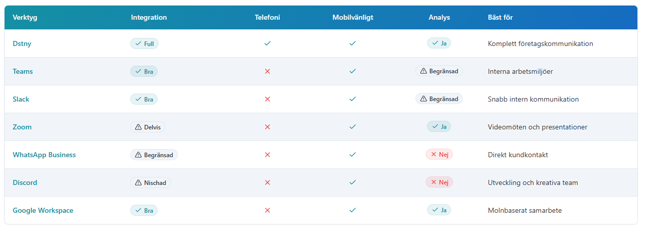 jämförande av kommunikationsverktyg