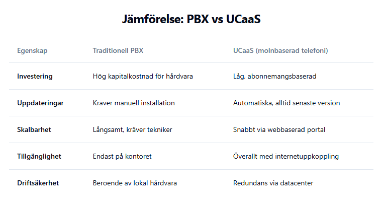 jämförelse PBX vs UCaas